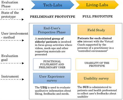 Virtual Coaching for Rehabilitation: The Participatory Design Experience of the vCare Project